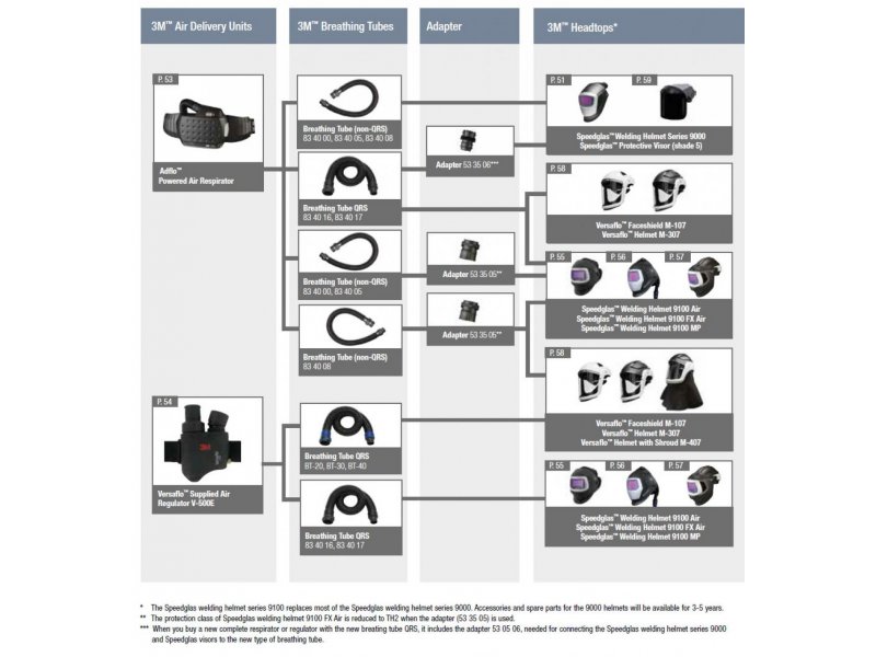  Kompatibilnost Speedglas s Adflo/Versaflo sustavima dobave zraka 