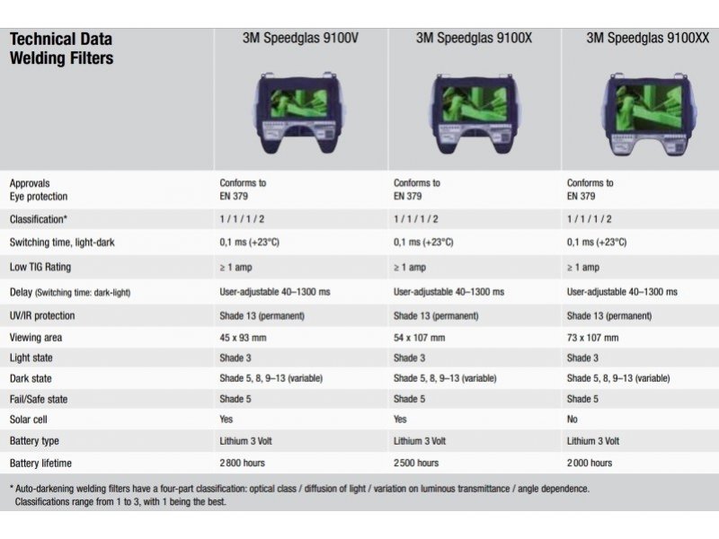  Specifikacije filtara serije Speedglas 9100 