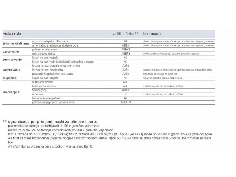  Preporuke za odabir stupnja zaštite 