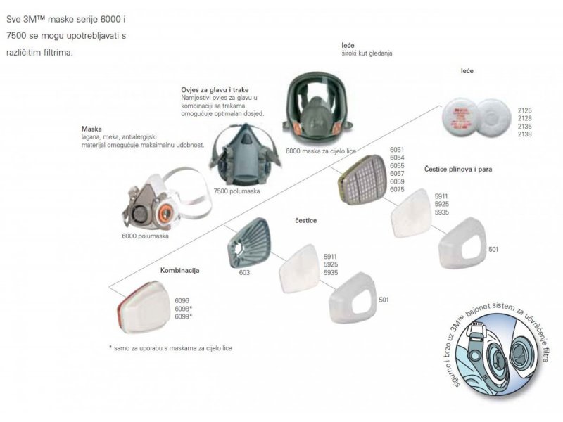  Kompatibilnost s filtrima za plinove i čestice 