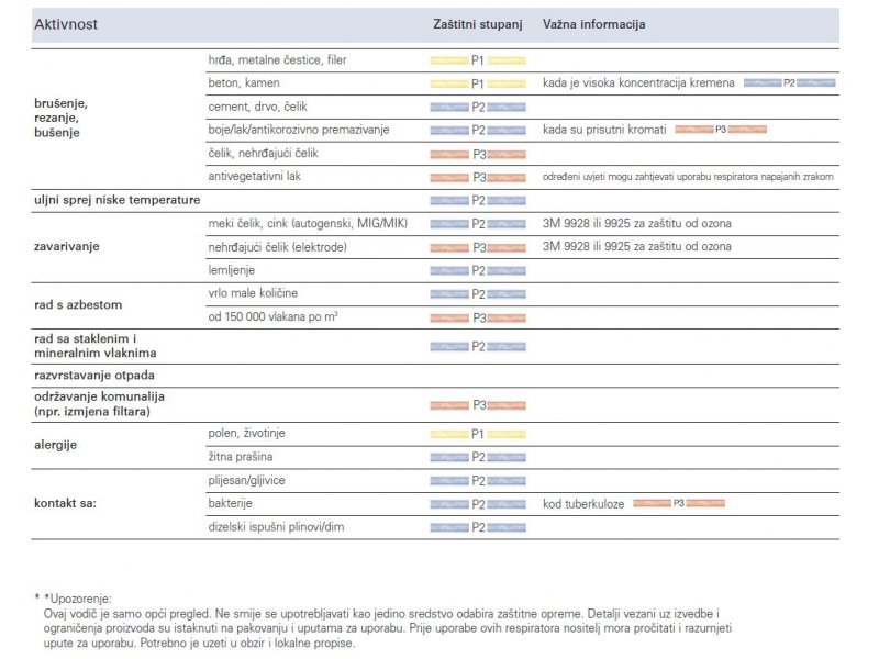  Preporuke za odabir stupnja zaštite od čestica 