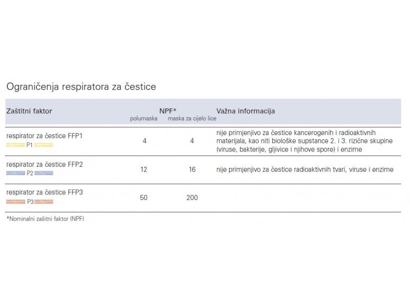  Ograničenja kod korištenja respiratora za čestice 