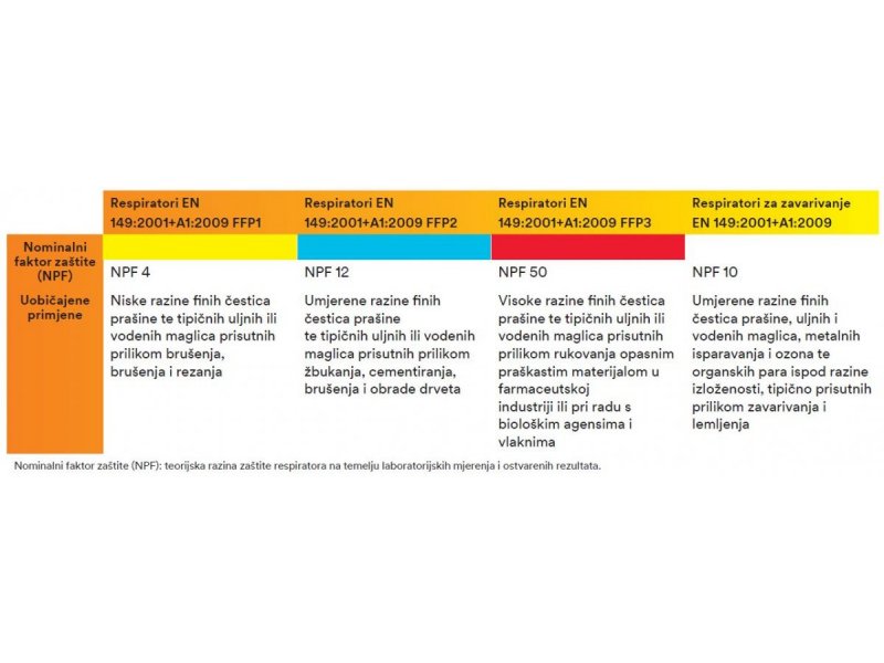  Ograničenja kod korištenja respiratora za čestice 