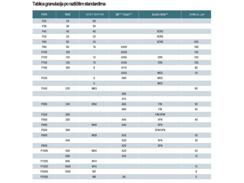  Usporedba gradacija brusnih materijala prema različitim normama 