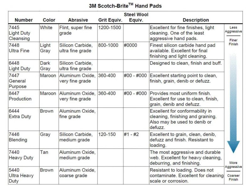  Scotch-Brite™ gradacije brusnih krpica 